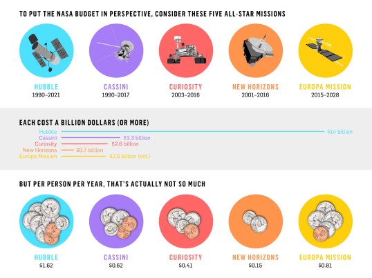 The Real Cost Of NASA Missions