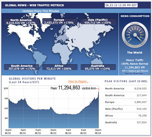 Landon Donovan’s Game-Winning World Cup Goal May Have Set Internet Traffic Record