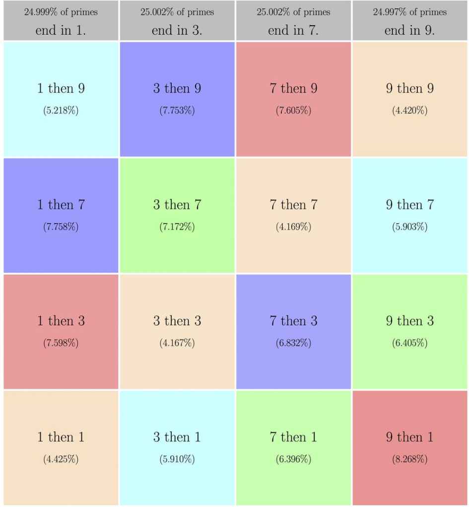 2,300 years after mathematicians first noticed prime numbers, they're ...