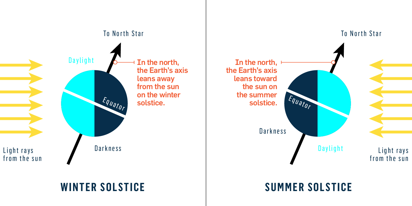 diagram showing earth on winter and summer solstices relative to the sun