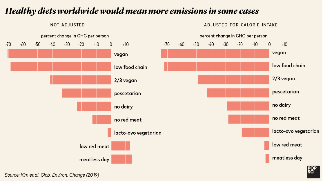 A horizontal bar graph of how different diets would combat climate change