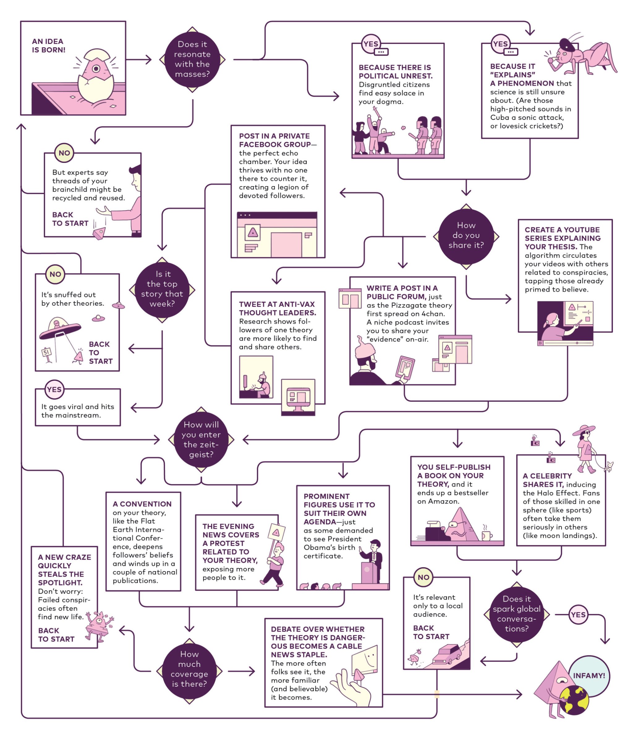 Flow chart for how conspiracies start and proliferate