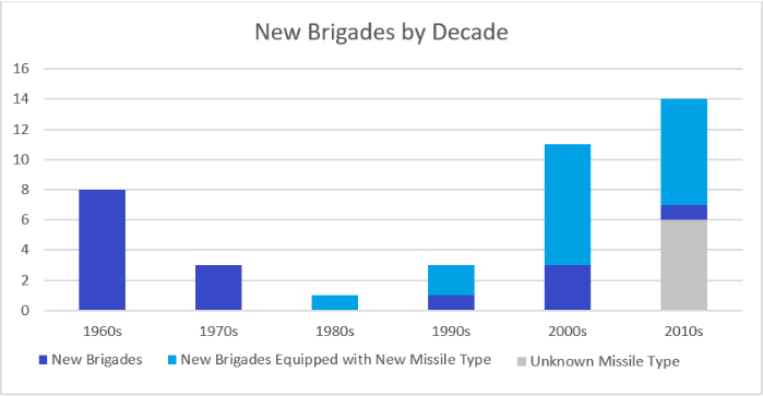 China missile brigades