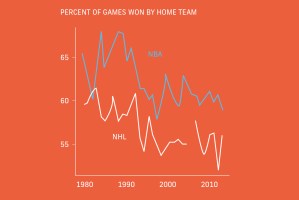 Home team advantage explained in three charts