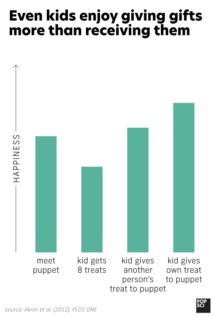 graph showing that kids are happier giving a treat to a puppet than getting a treat themselves