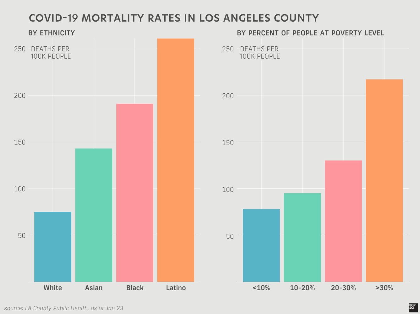 5 graphs that show how bad COVID-19 is in LA County