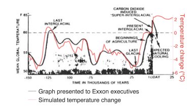 The scientific data behind Exxon's climate denial | Popular Science
