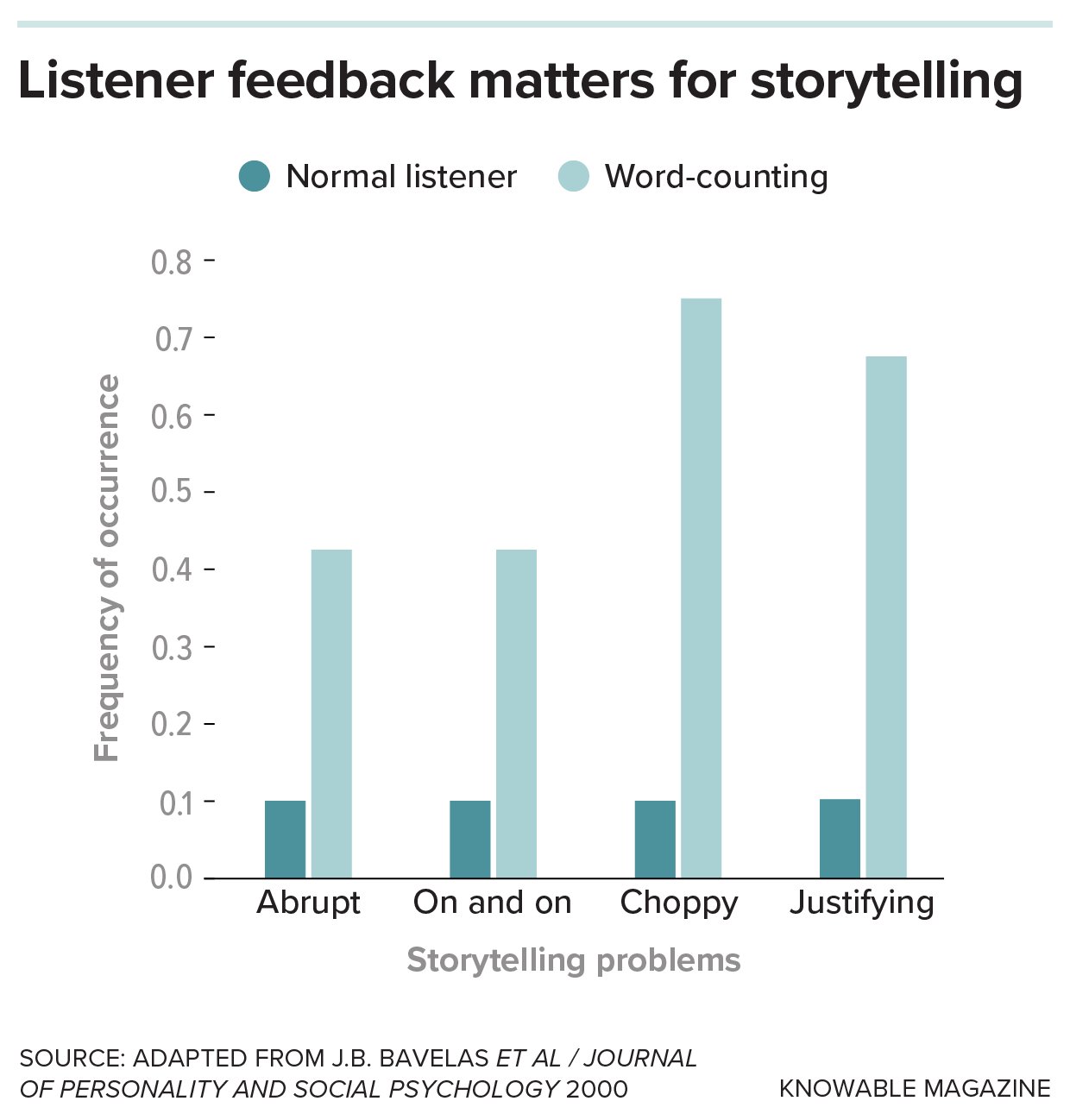a chart showing storytelling problems