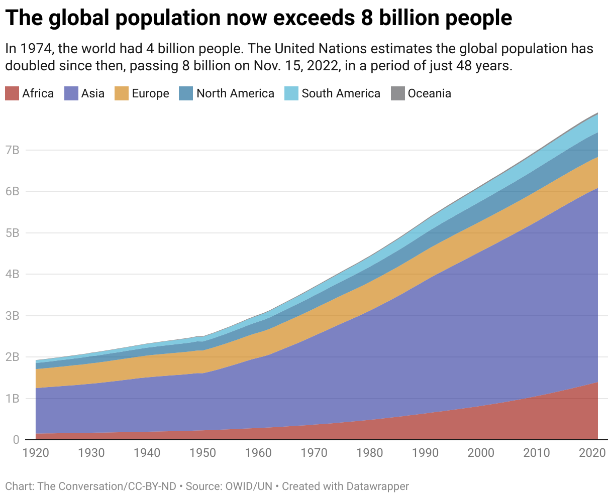 chart of global population growth