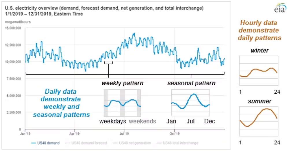 electricity overview patterns