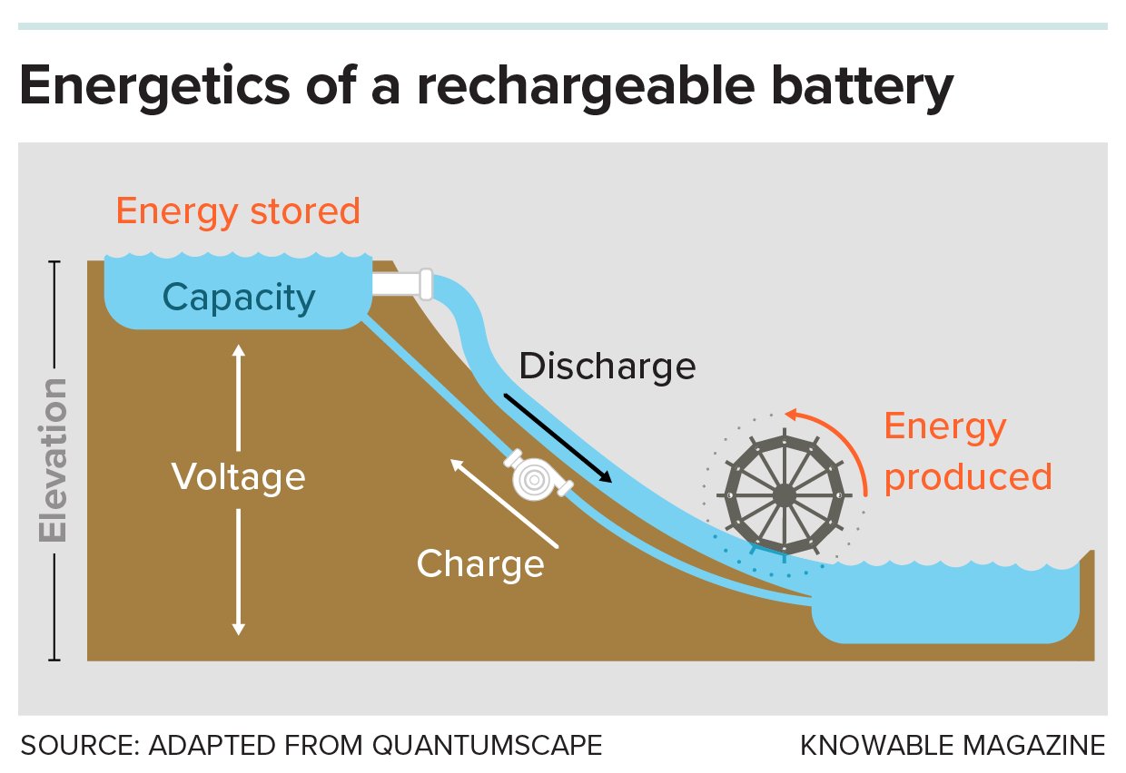 energentics of a rechargable battery graphic