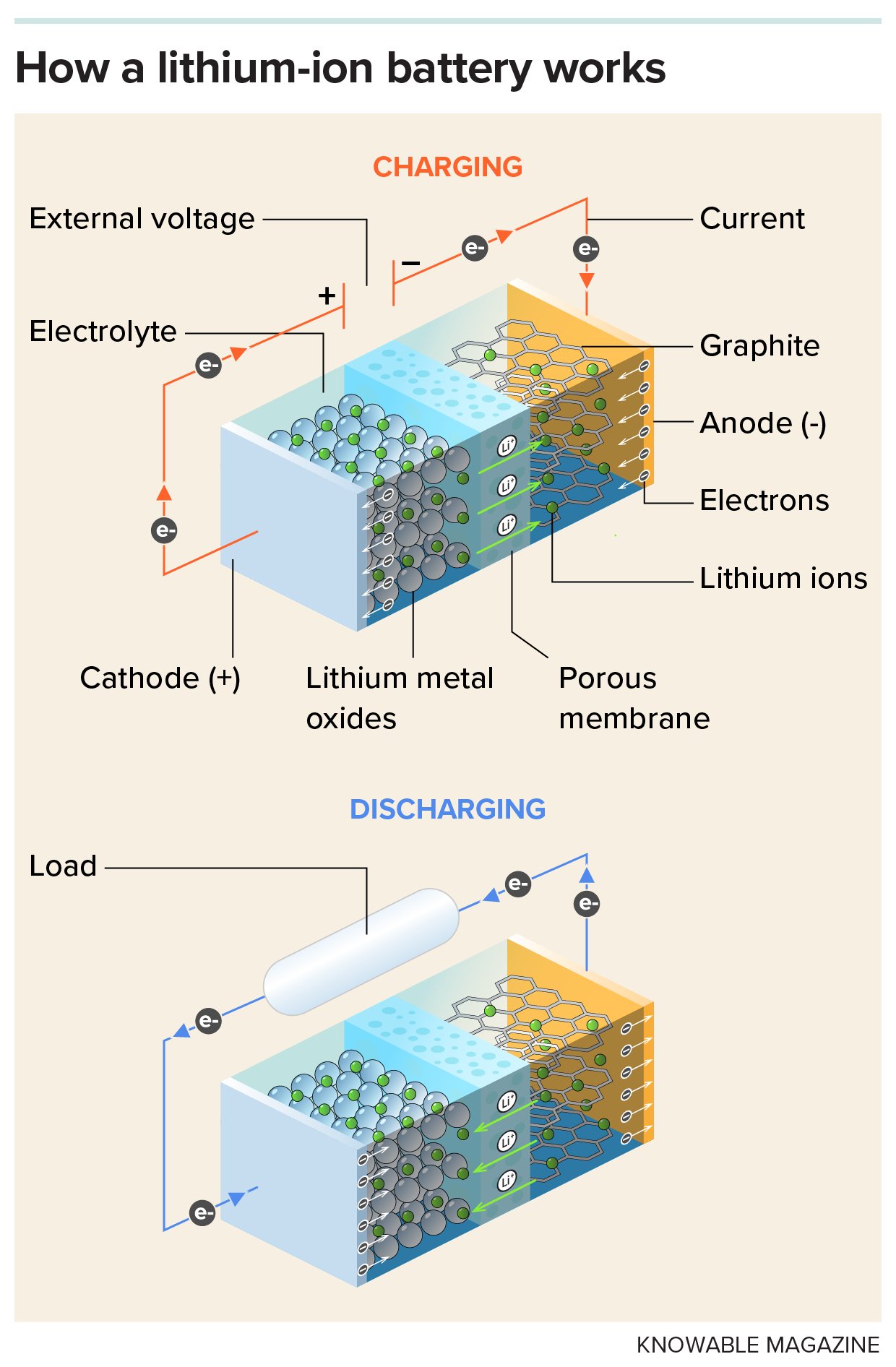 how a lithium ion battery works