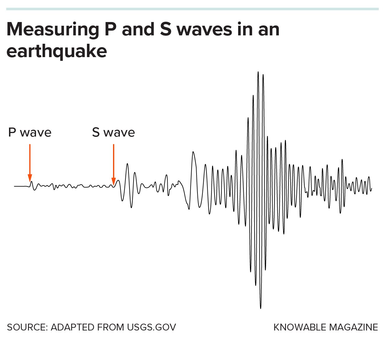 a chart of P waves and S waves