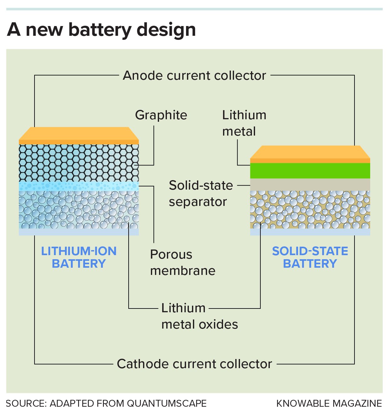 a new battery design