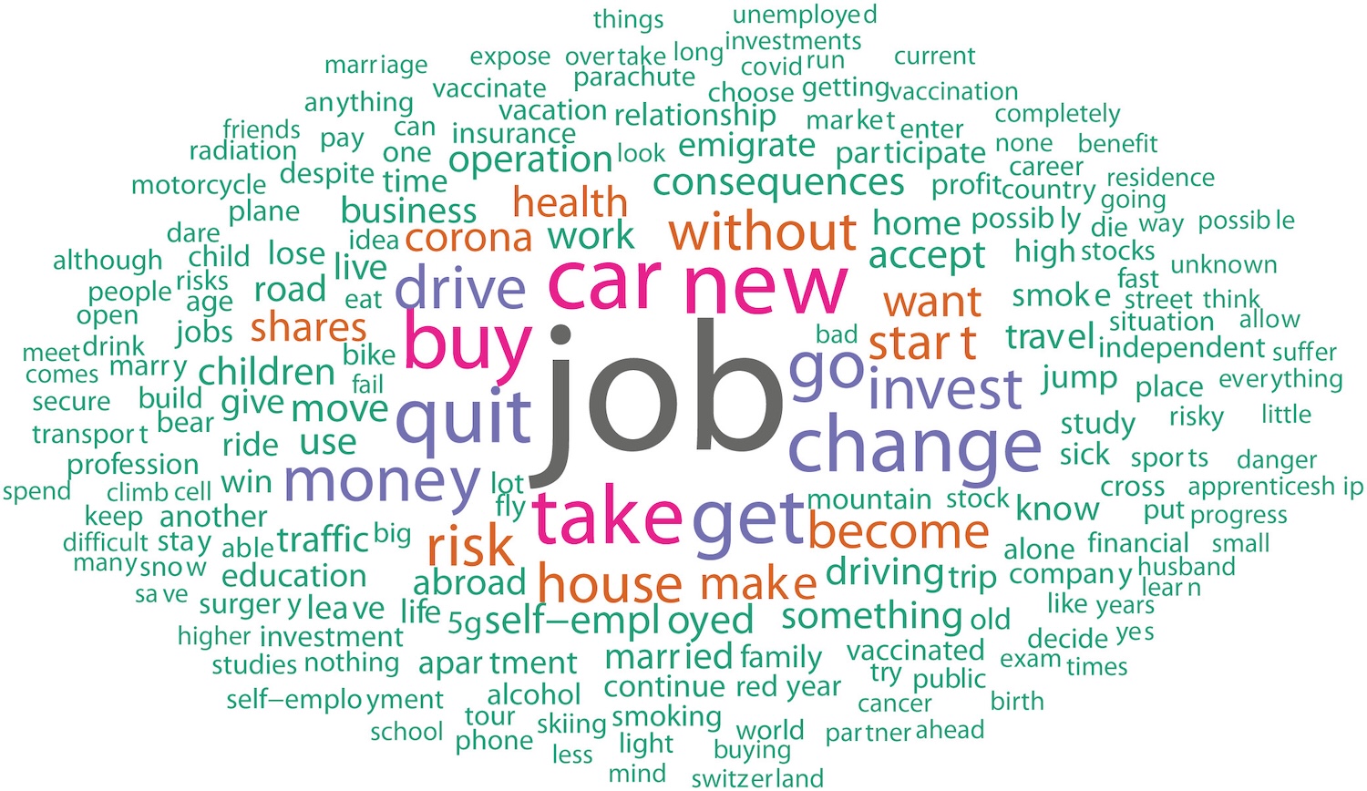 A word cloud containing all individual risky choices as reported by participants. Credit: Psychological Sciences, Frey et al.