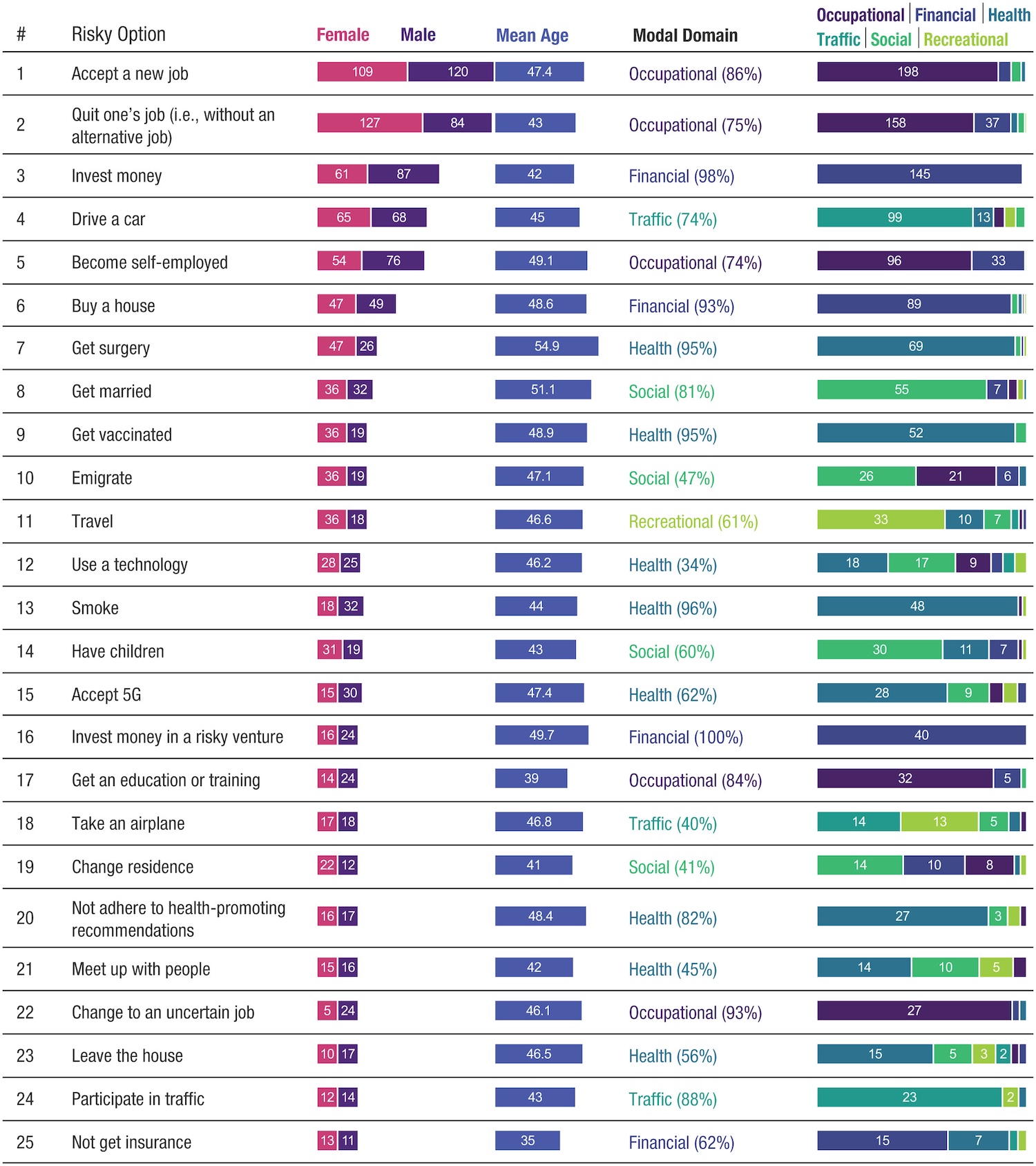 List of risky choice survey. Job decisions, finances, and driving topped the list