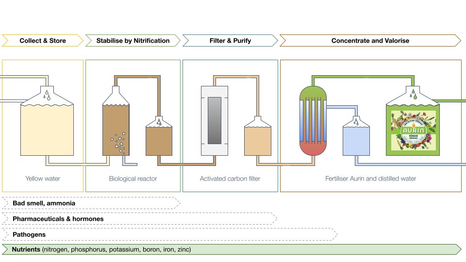 a graphic explaining how a system collects and cleans urine to turn into fertilizer