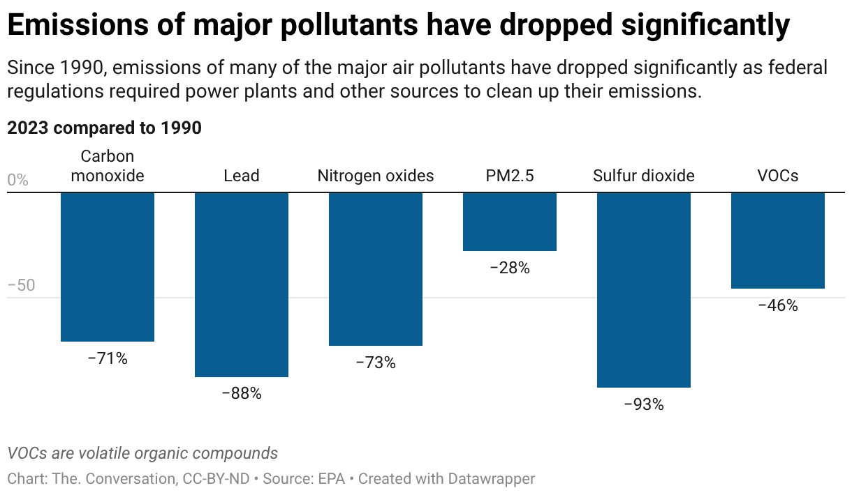 chart of emissions drops