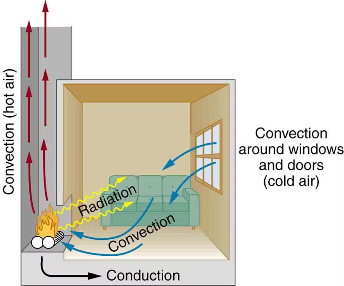 chart illustrating how conduction, convection and radiation works