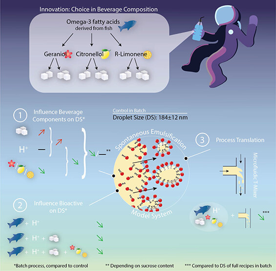 This graphic breaks down how aromas, fruit acids and bioactives interact with each other during the emulsion process. Image: ACS Food Science & Technology.