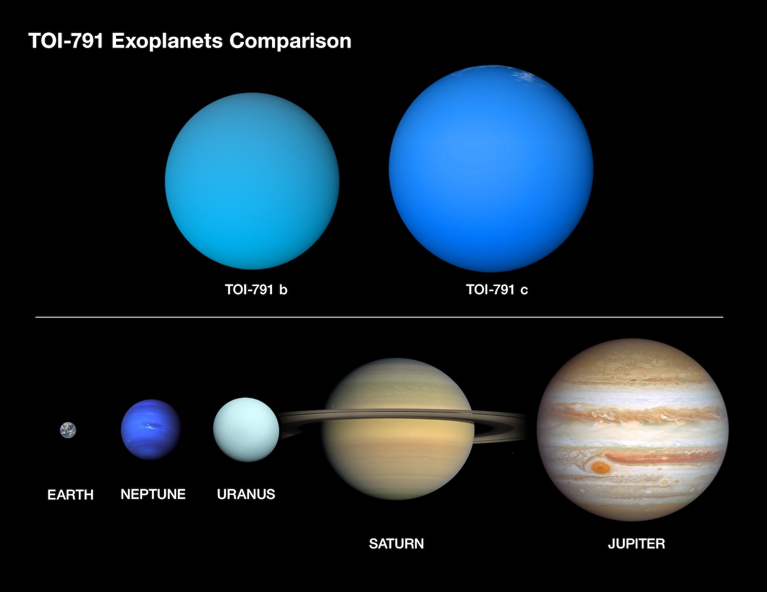 Comparison of the exoplanets in the TOI-791 system with planets in our solar system. Image: NASA / Daniel Rutter