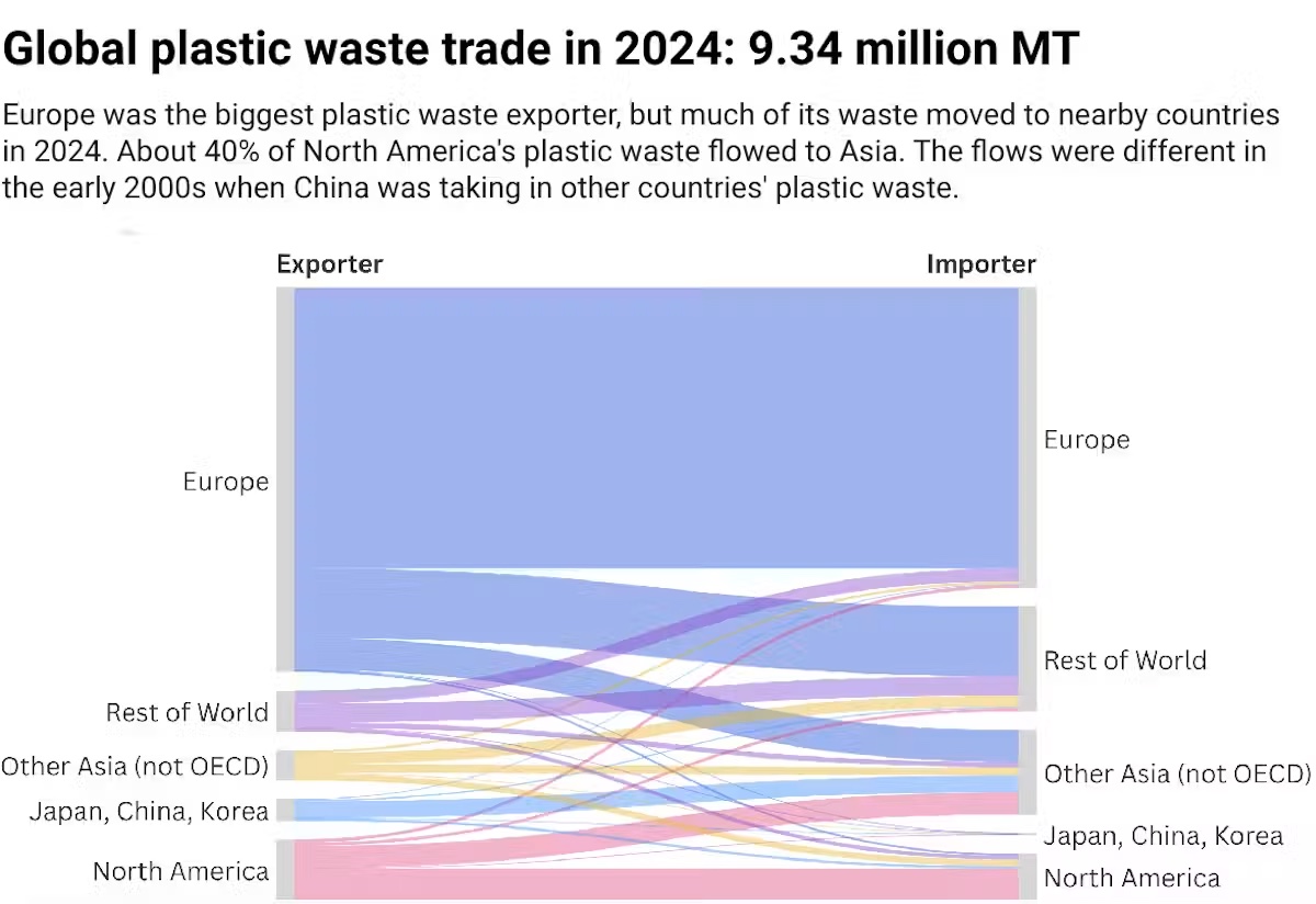 chart of waste