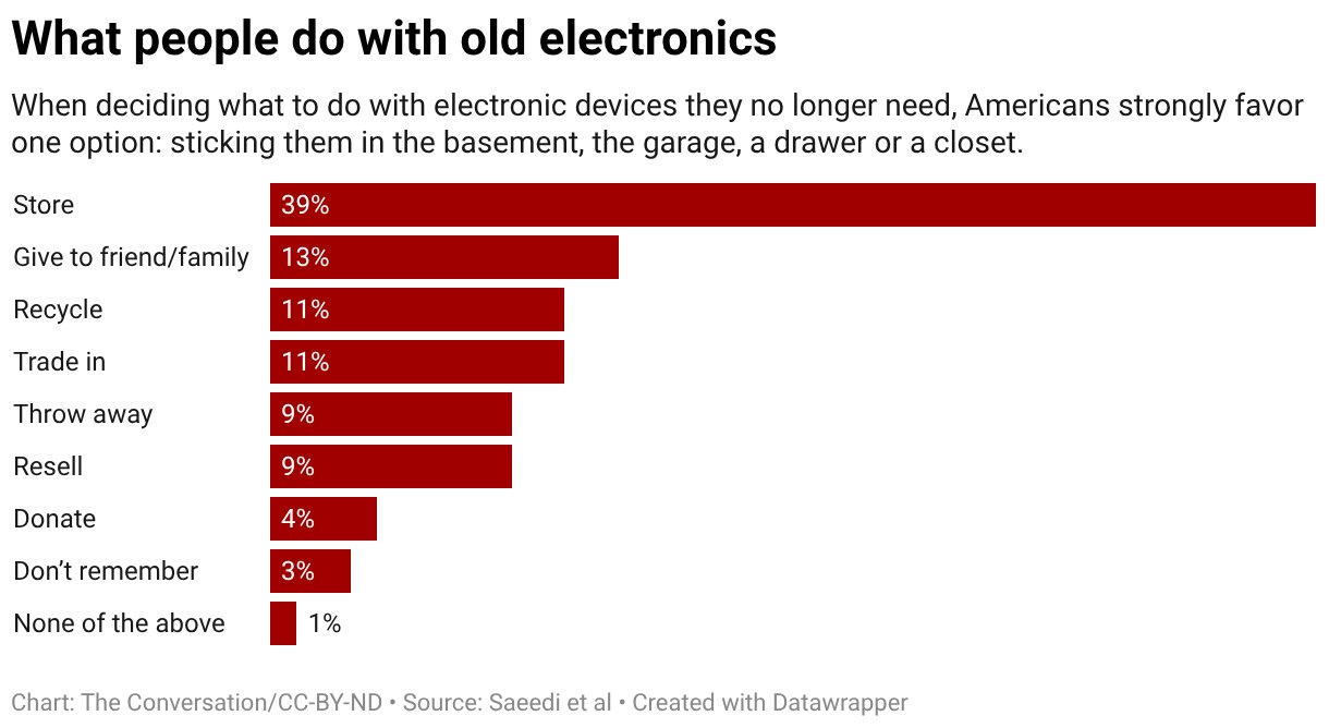chart of what people do with old electronics