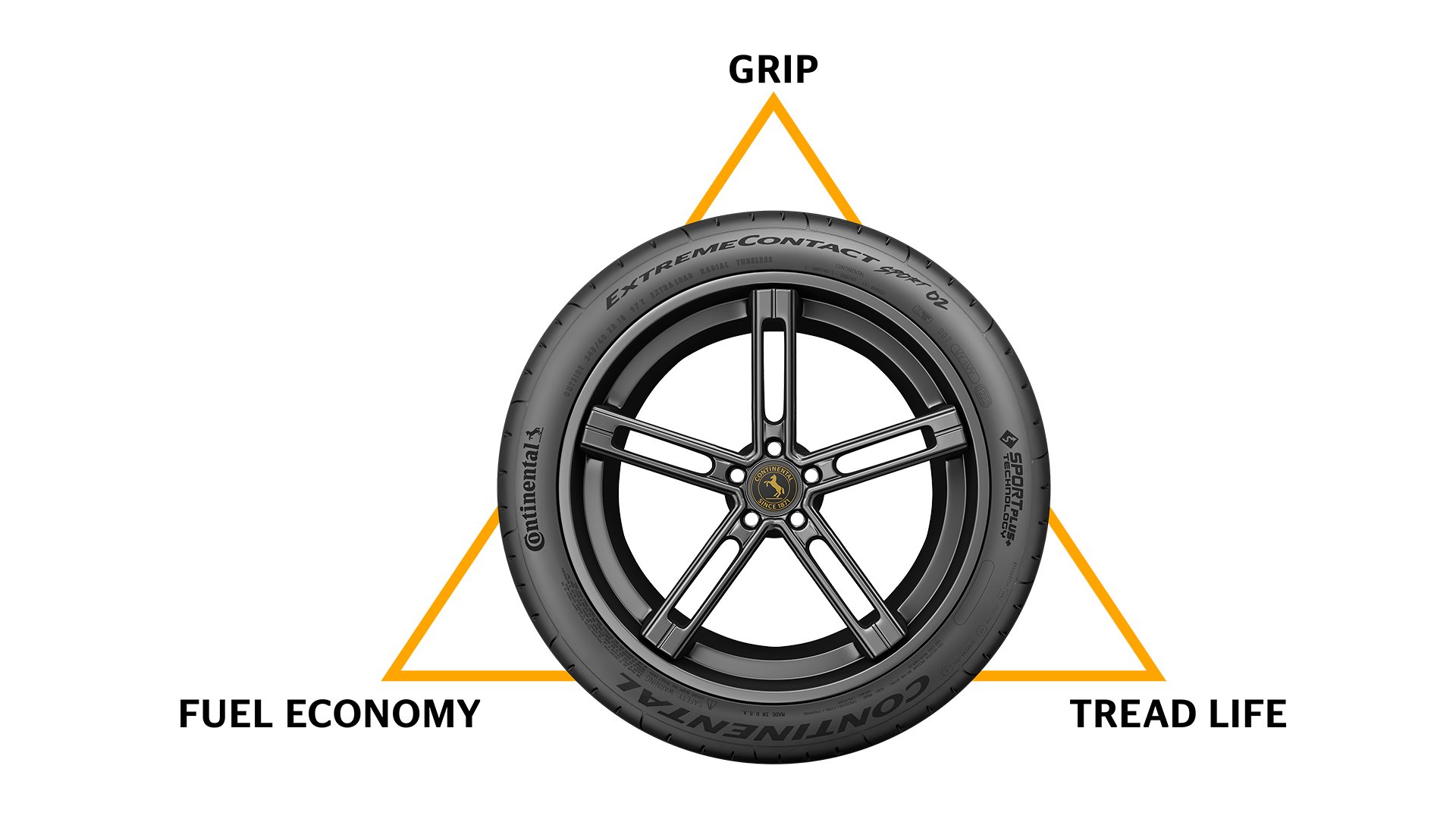 Graphic depicting a tire with a triangle behind it. At the three triangle points is "grip", "fuel economy", and "tread life"