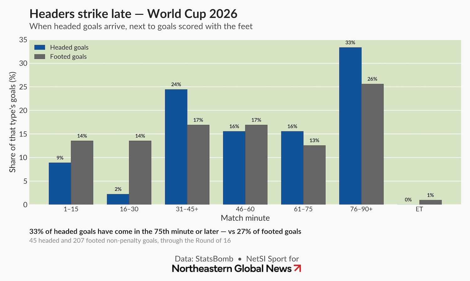 Bar graph showing times of headed versus footed goals during 2026 World Cup