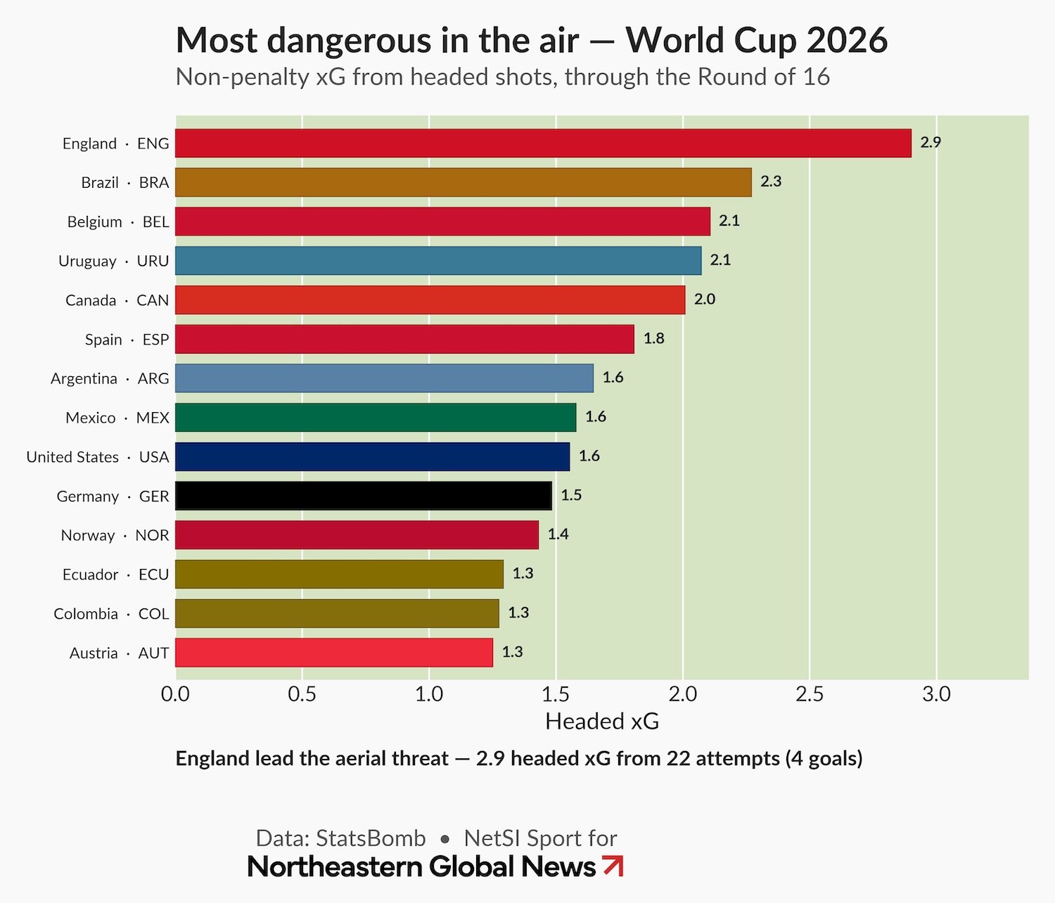 Bar chart showing World Cup teams ranked by average number of non-penalty headed shots through 2026 Round of 16. England is in the lead with 2.9