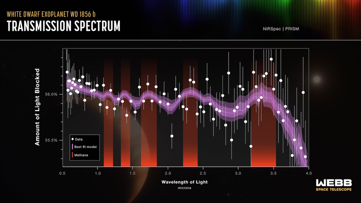 By using spectroscopy, the light that passed through the planet’s atmosphere during the transit can be split up into its constituent wavelengths. Doing this shows that some wavelengths are missing, because they were absorbed by molecules in the atmosphere and blocked, while other wavelengths are transmitted without being blocked. This “transmission spectrum” therefore shows which molecules are present in the planet’s atmosphere.