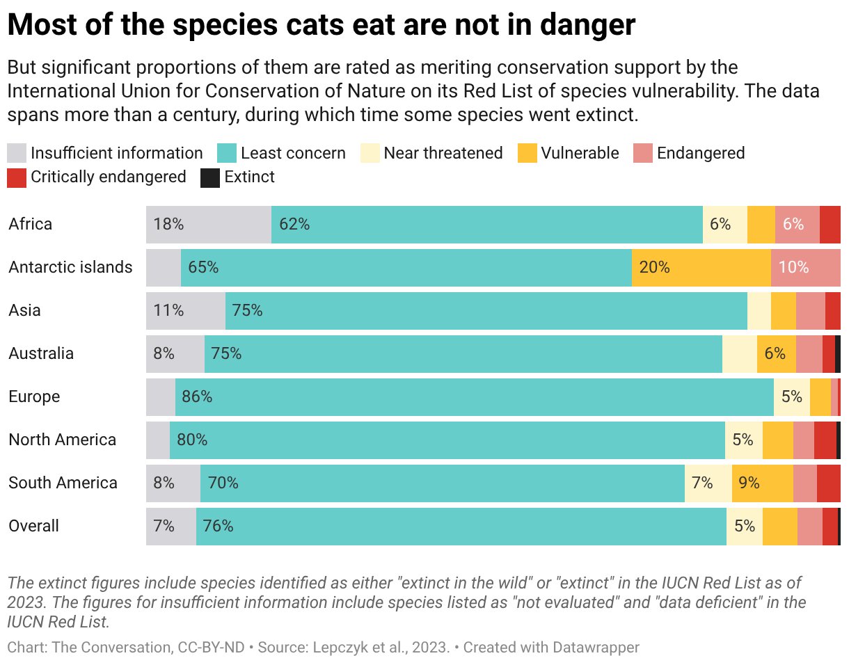 cats endangered chart