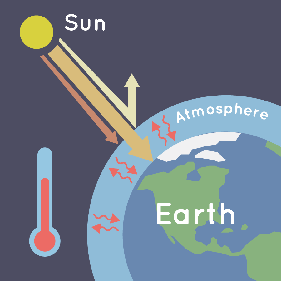 An illustration showing the Sun shining on Earth, and radiation reflecting upwards from its surface into the atmosphere.