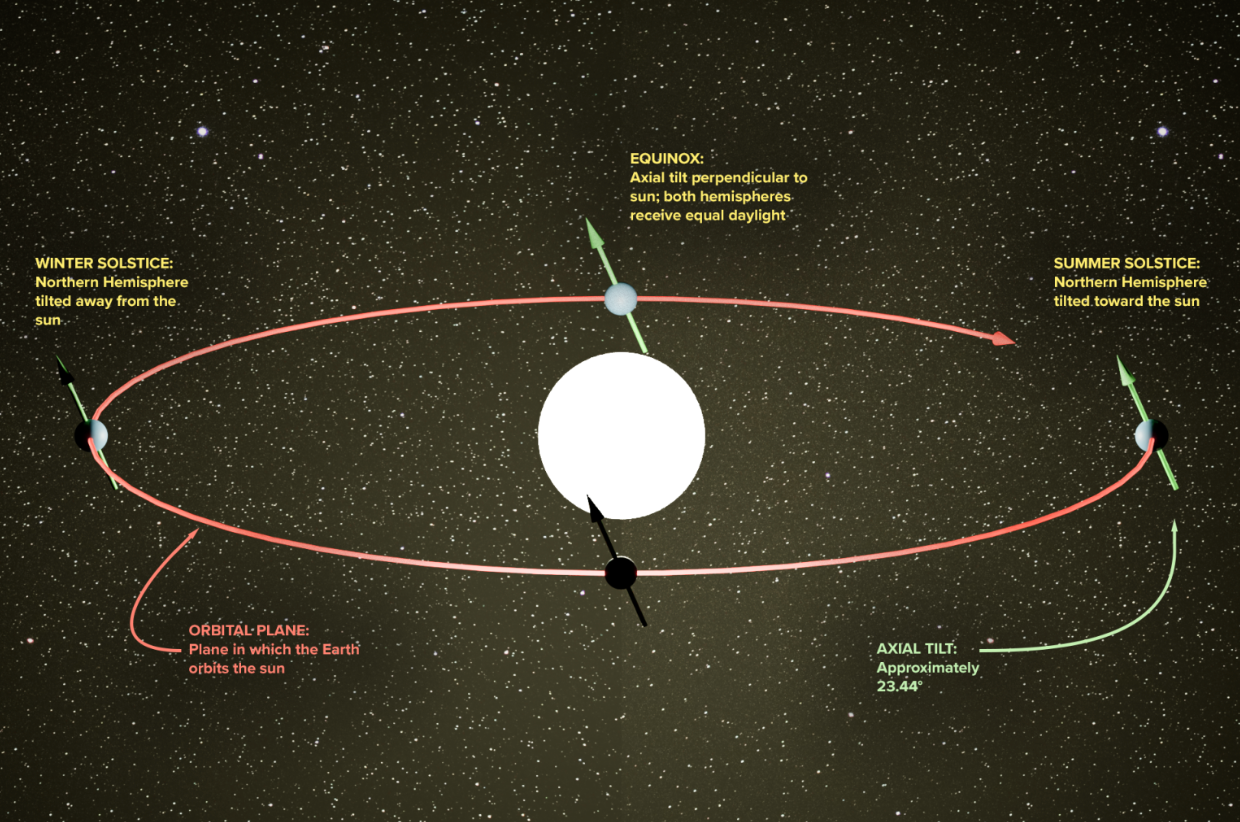 a diagram showing the earth revolving around the sun and the points it has an equinox and solstice