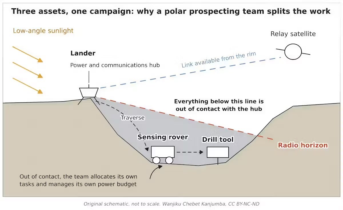 A prospecting team splits the work. A lander on the sunlit rim supplies power and relays communications, while a rover and a drill work the permanently shadowed crater floor below, where water ice may be trapped and no sunlight reaches. Once they drop past the rim’s radio horizon, they are out of contact and have to divide the tasks and manage their own power.