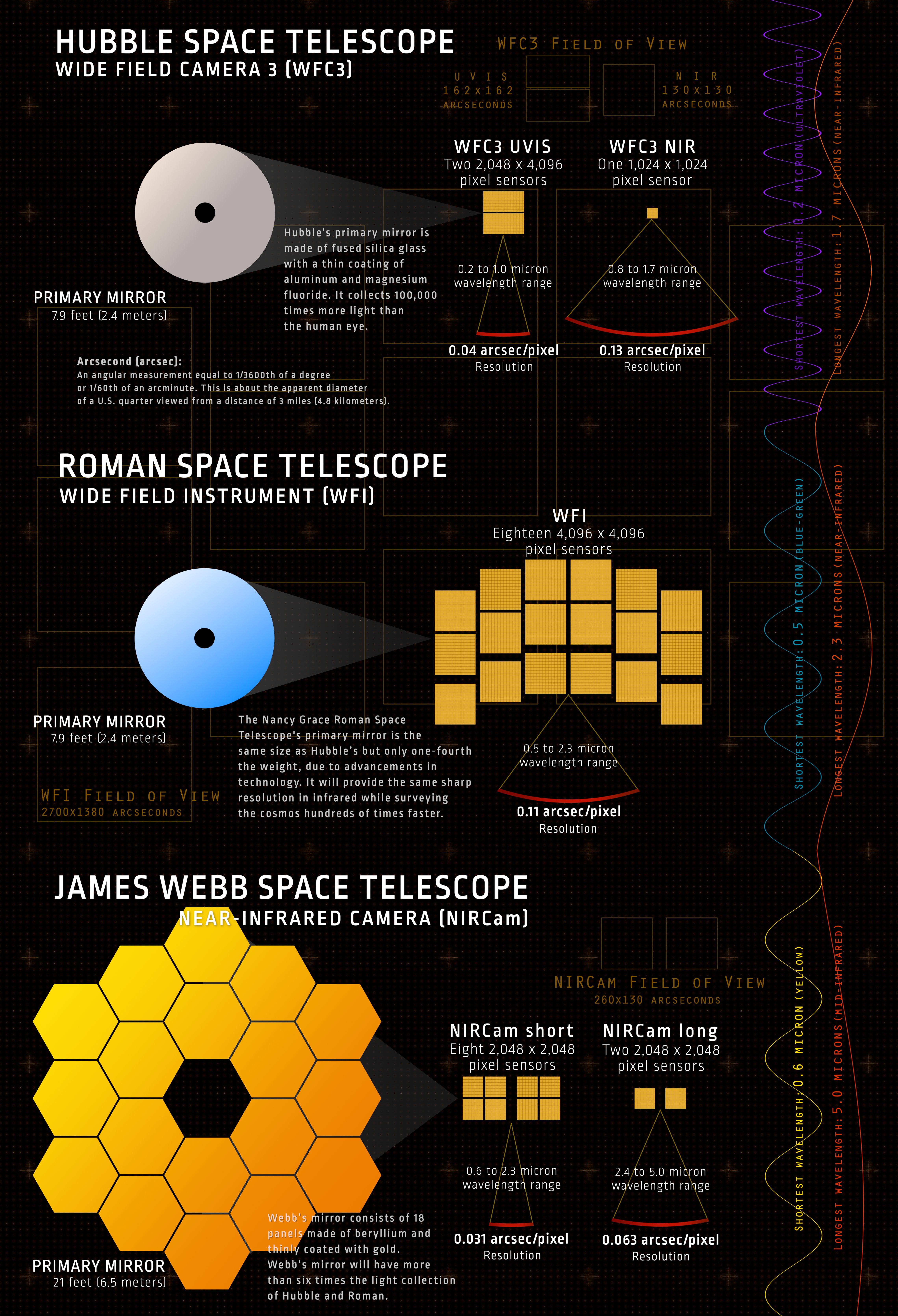 This infographic shows the complementary capabilities of select instruments on three of NASA's flagship missions: the Hubble Space Telescope and the currently under development Nancy Grace Roman Space Telescope and James Webb Space Telescope. Hubble views the cosmos in infrared, visible and ultraviolet light, providing a more comprehensive, high-resolution view of individual objects. The Roman Space Telescope will expand on Hubble’s infrared observations specifically, using a much larger field of view to create enormous panoramas of the universe with the same high resolution. Webb will also conduct high-resolution infrared observations, peering across farther stretches of space with a narrower field of view. 