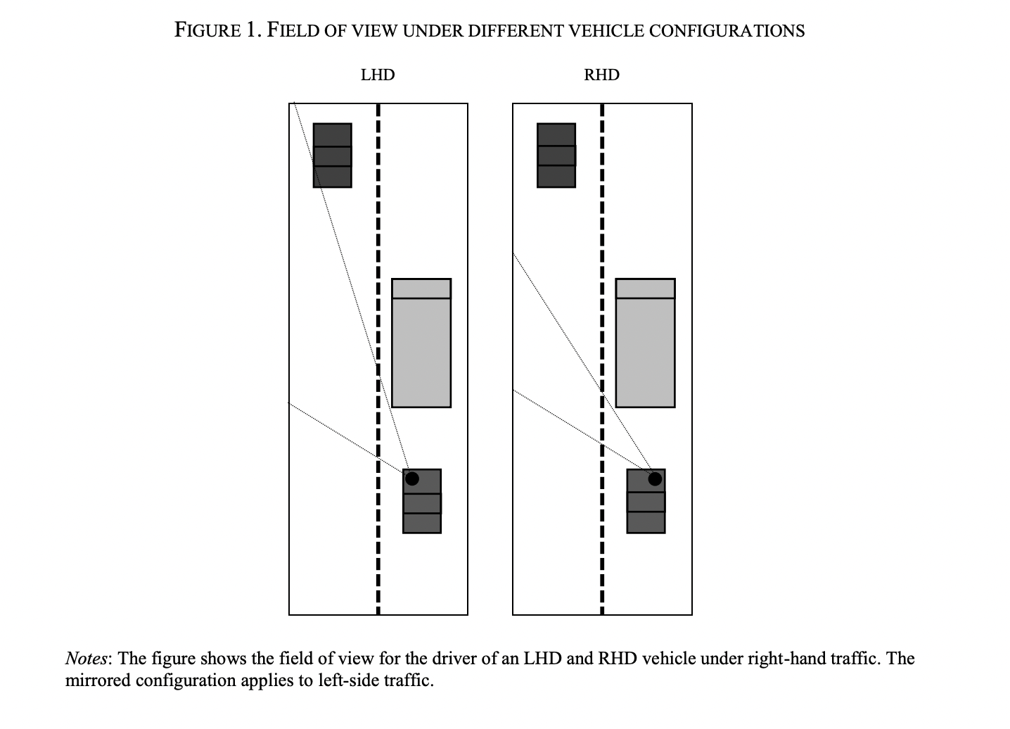 Diagram showing how you're able to see more when driving on the right hand side from the left side of the car.