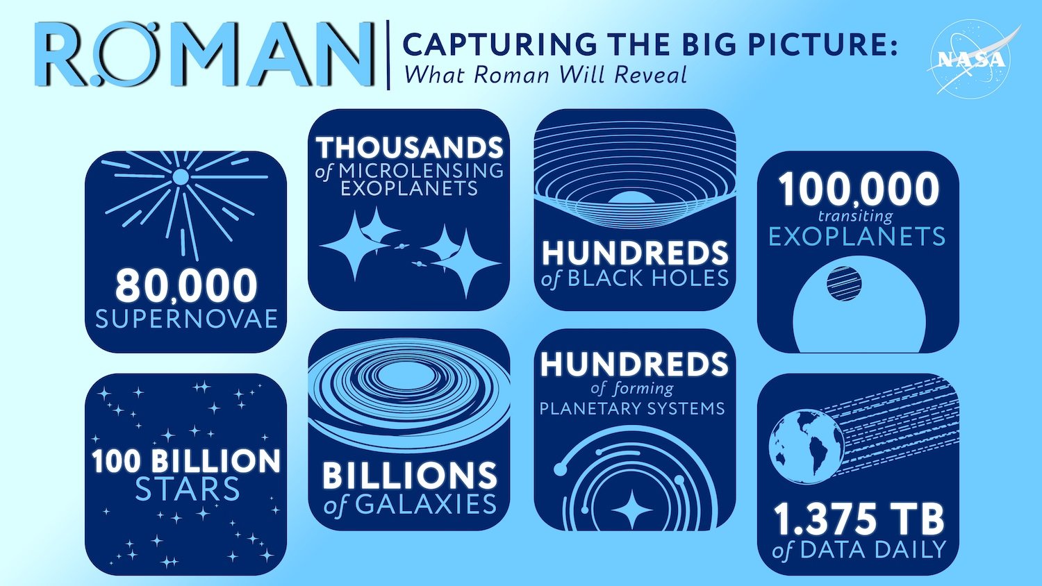 NASA's Nancy Grace Roman Space Telescope will survey vast swaths of sky during its five-year primary mission. During that time, scientists expect it to see an incredible number of new objects, including stars, galaxies, black holes and planets outside our solar system, known as exoplanets. This infographic previews some of the discoveries scientists anticipate from Roman's data deluge. Image: NASA's Goddard Space Flight Center/ Scott Wiessinger (eMITS)/Ashley Balzer (eMITS)/Julia Shepherd (Intern)