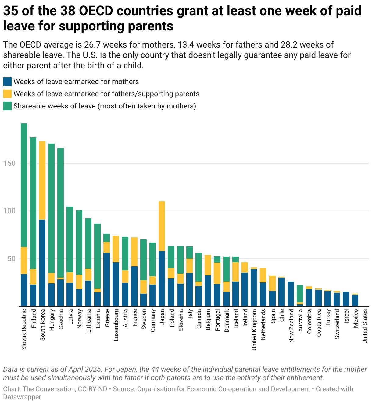 chart showing leave policies