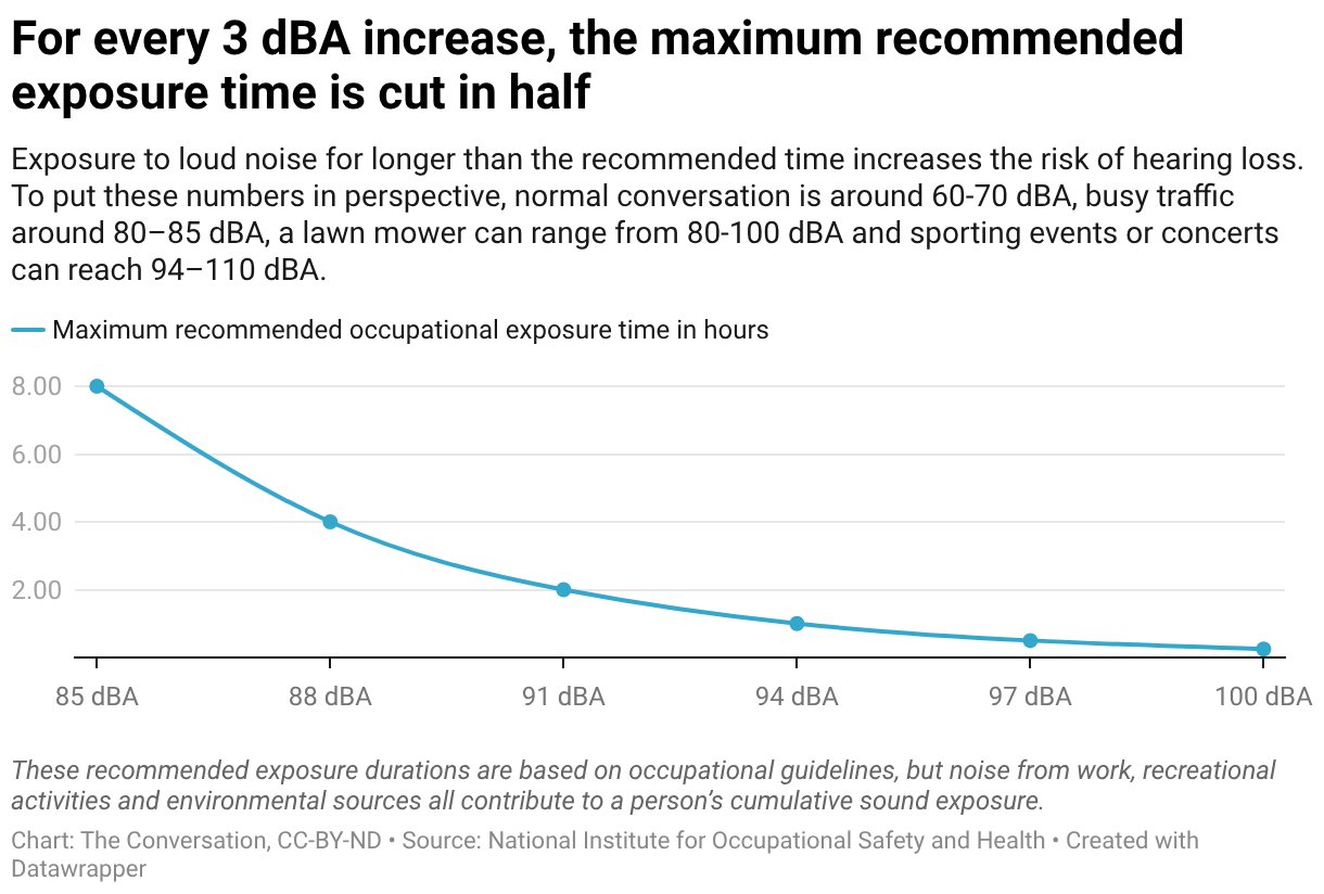 chart of exposure recommendations