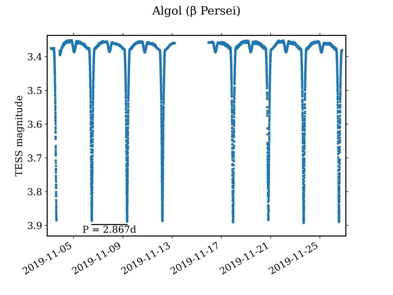 Light curve of the eclipsing binary star Algol recorded by NASA's Transiting Exoplanet Survey Satellite (TESS), stored on NASA’s Mikulski Archive for Space Telescopes (MAST). Credit: NASA / Wikipedia Commons