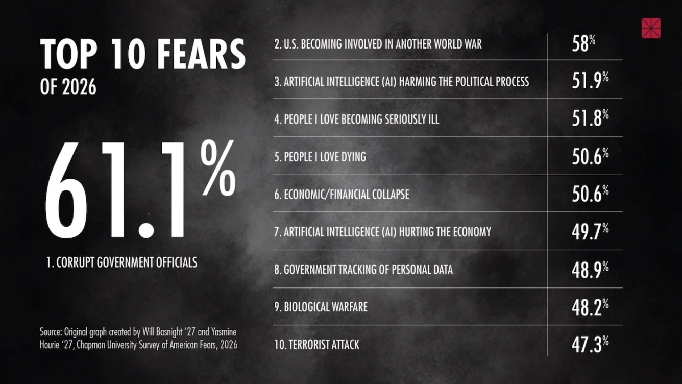 Percentage Error Science For the first time, artificial intelligence is a top 10 fear in the U.S ...